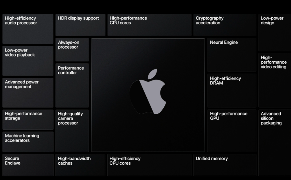 Apple Silicon – First Impressions