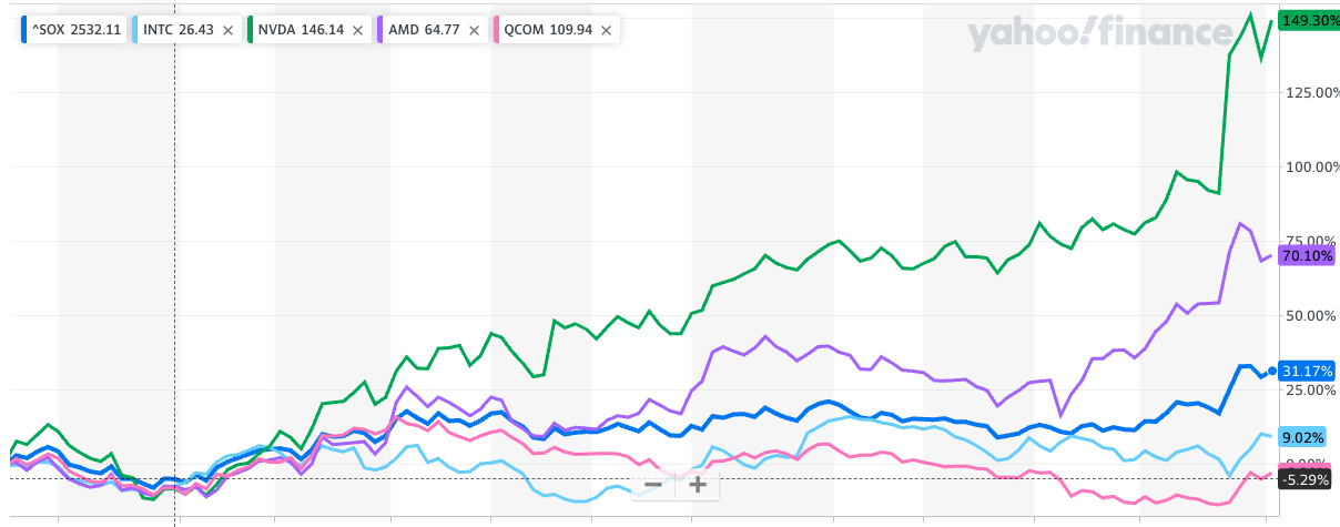 What is happening to semis stocks this quarter?