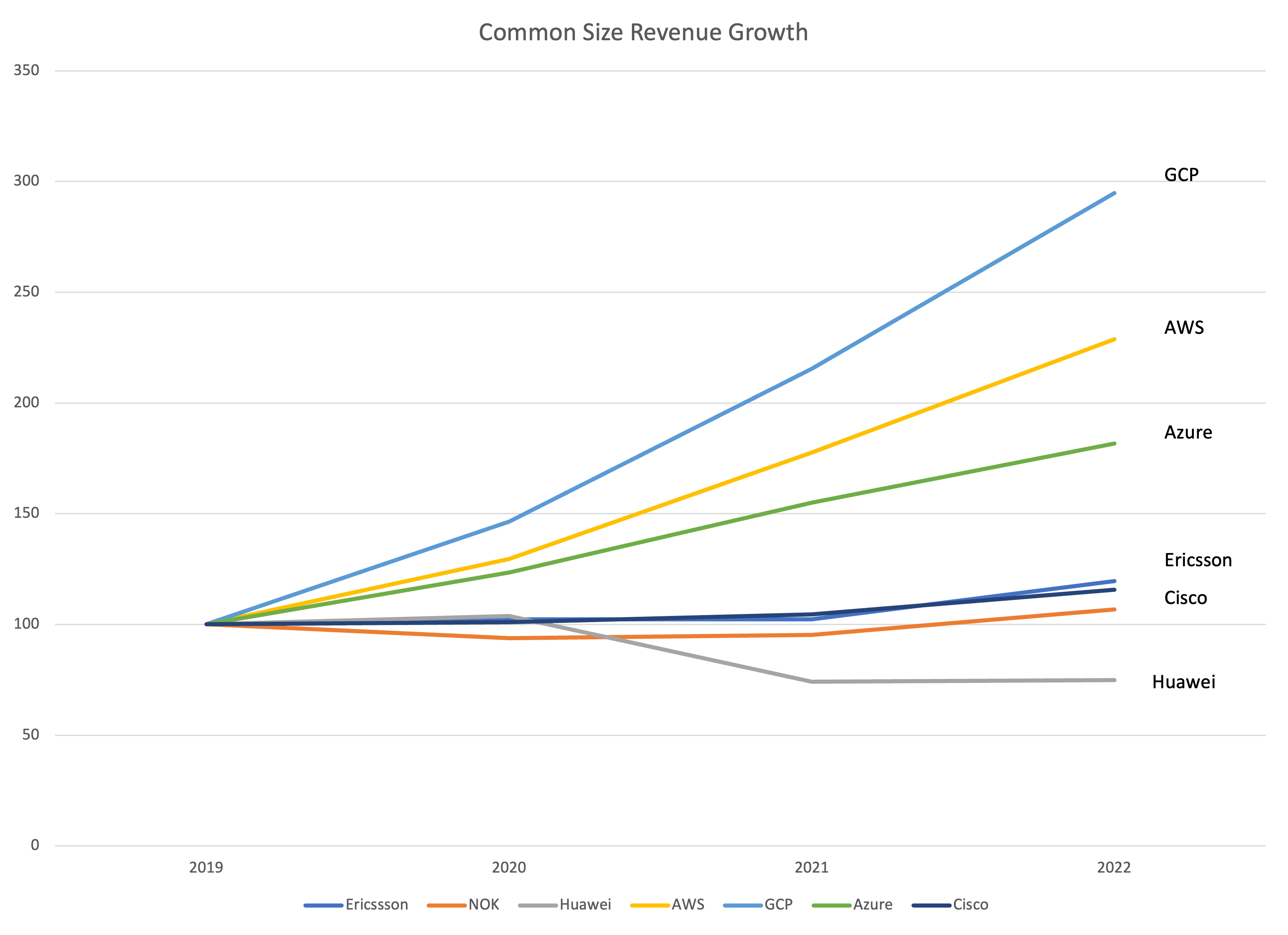 Global Comms Revenue Comparisons